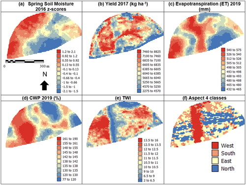 Figure 5. Maps of Key soil and plant variables at the Grace site from different years (a) spring soil moisture 2016, (b) yield 2017, (c) evapotranspiration 2019, (d) crop water productivity 2019, (e) topographic wetness index and (f) aspect.