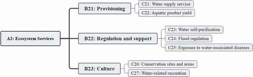 Figure 3. Indicators of “Ecosystem services” component