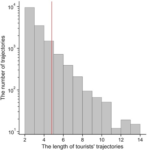 Figure 9. Trajectory length distribution.