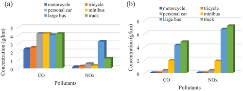 Figure 8. (a) Contribution of the vehicle fleet to petrol engine; (b) contribution of the vehicle fleet to diesel engine.