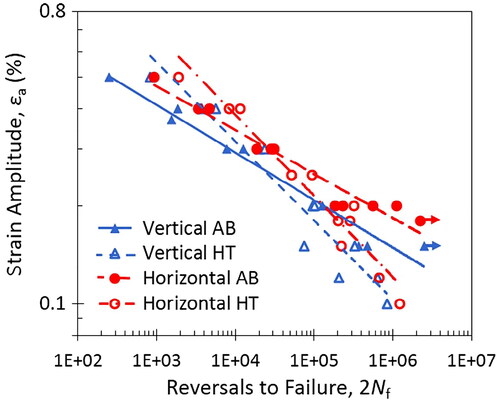 Figure 38. Fatigue life in the LPBF 17-4 PH samples at various heat treatment and manufacturing conditions (Reproduced with permission from[Citation264]).