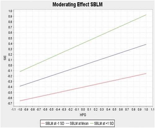 Figure 3. Moderation effect of SBLM between HPG and SE.