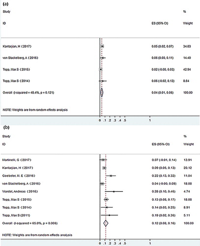 Figure 7. Forest plot for grade ≥ 3 CRS (a) and neurological events (b)