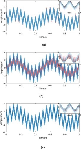 Figure 6. Simulation signal denoising results based on different methods. (a) Noise reduction result of simulation signal by AVMD-SVD method (b) Noise reduction result of simulation signal by SPSO-VMD-SVD method (c) Noise reduction result of simulation signal by GA-VMD-SVD method.