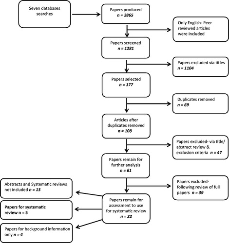 Figure 1. Flow diagram of the study selection process on games used in education of health professions.