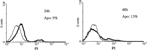Figure 5.  Effect of purified IADA-7 on Jurkat T cells analysed by flow cytometry. Cells were treated with IADA-7 (15 μg/mL) for 0–48 h and assessed by propidium iodide (PI) staining, as described in Materials and Methods. Grey line represents control cells, and black line represents 24 h, 48 h sample cells, respectively. Apo: apoptotic percentage.