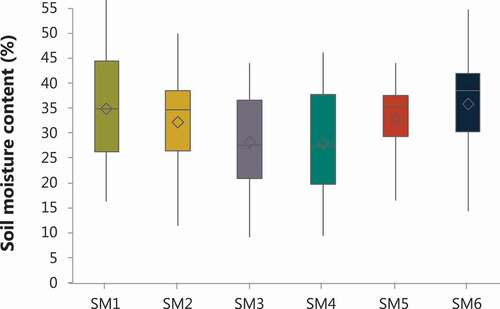 Figure 3. Box plot of volumetric soil moisture content (θv) measured during the entire study period. The diamonds within each box show the statistical mean. Statistical differences between sites was determined using the Mann-Whitney U-test.