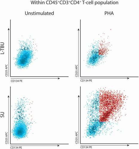 Figure 1. Representative flowcytometric analysis of peripheral blood mononuclear cells (PBMC) from a latent tuberculosis-associated uveitis (L-TBU) and sarcoid uveitis (SU) patient, unstimulated (left column) and stimulated with 2.5µg/ml phytohemagglutinin (PHA; right column)