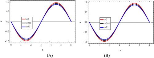 Figure 4. Approximate solutions of uin (A) and vin (B) for k1=−2, k2=1, k3=8,  N=200 and Δt=k=0.001 at t=0,    0.05,    0.1.