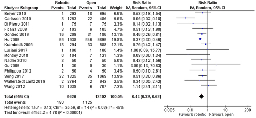 Figure 17 Comparison between robotic and open radical prostatectomy: anastomotic stricture/contracture.