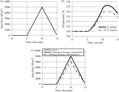 Figure 5. (a) Imposed heat flux; (b) recovered simulated data for undisturbed (upper) and sensor (lower) temperatures; and (c) recovered heat fluxes (errorless data).