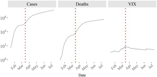 Figure 4. Global Cases, Deaths and the VIX Volatility Index, 13 January 2020 – 13 July 2020 (log scale). Source: Author’s calculations based on CitationECDC (2020b), CitationGFD (2020).Notes: The dotted line is placed at the 6-month high of the VIX index on March 16, 2020 as well as in the facet for cases and deaths.