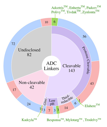 Figure 6. Linkers Used in Clinically Tested ADCs. Numbers of ADCs utilizing different linker classes are shown in the outer ring for the FDA-approved ADCs (green), active ADCs (blue), and discontinued ADCs (red). FDA approved ADCs are shown alongside their respective linkers. Gluc., β-Glucuronide.