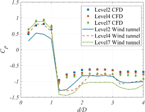 Figure 16. Comparison of the mean wind pressure coefficient between wind tunnel test and CFD under TWF15.