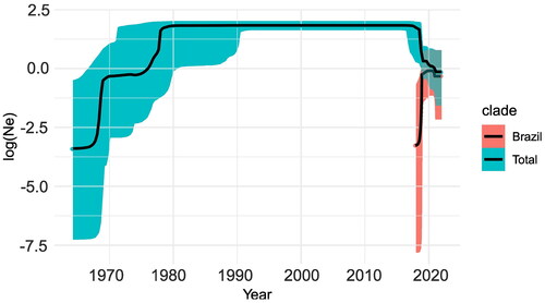 Figure 4. Bayesian skyline plot of the world vs Brazilian MDV strains. The y-axis represents the log number of the effective (Ne) population and the X-axis represents the period of years. The center black lines represent the mean of the Ne and the shaded area the 95% HPD of the Ne.