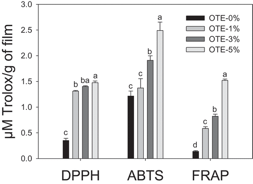 Figure 4. Antioxidant capacity of gelatin-based films with oily tomato extract (OTE) determined by DPPH, ABTS and FRAP assays. Bars represent mean values ± standard deviations. Bars with the same letters are not significantly different (p > 0.05).Figura 4. Capacidad antioxidante de películas a base de gelatina con extracto oleoso de tomate (OTE) determinada mediante los ensayos de DPPH, ABTS y FRAP. Las barras representan las medias ± desviaciones estándar. Letras iguales no son significativamente diferentes (p > 0.05).