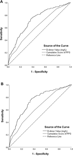 Figure 2 Receiver operating characteristic (ROC) curve of D-dimer and PPS in overall cohort (A) and patients without thromboprophylaxis (B).