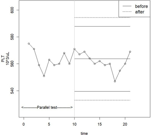 Figure 4 Control chart of the platelet count detected in the high-concentration reagent with a new batch number before and after adjustment.