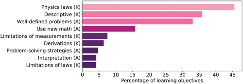 Figure 1. Occurrence of codes in the module specifications for the physics course for the academic year 2020–21, given as the percentage of learning outcomes with that code. The total number of learning outcomes was 360. The total number of applied codes was 703. Abbreviations: K – knowing; A – acting; B – being.