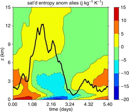 Fig. 6 Modelled saturated moist entropy anomalies are shown in contours; rain is shown with a solid line.