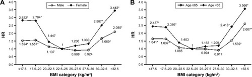Figure 1 Comparison of BMI (kg/m2) category-related HR changes between (A) males and females and (B) participants aged ≥65 and <65 years.