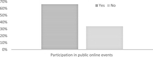 Figure 6. Participation in public online events. Source: Authors.