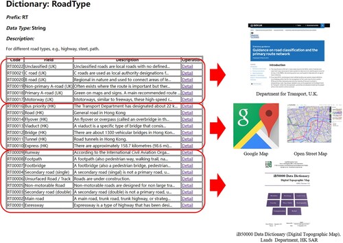 Figure 15. Different road data types in field dictionary.