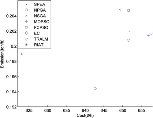 Figure 2. Best emission solutions of some algorithms to the considered EELD problem.