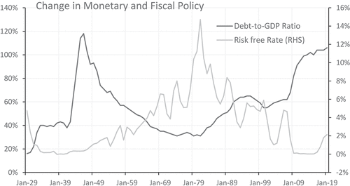 Figure 8. Historic US debt to GDP ratios and associated risk-free rates that shows the macroeconomic policies supporting the narrative that risk has been disassociated from the US stock market.Source: Bloomberg (Citation2020d) and author calculations.