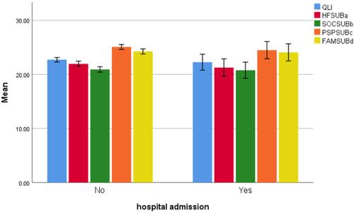 Figure 3 Clustered bar mean of QLI and other subscales according to history of hospital admission.