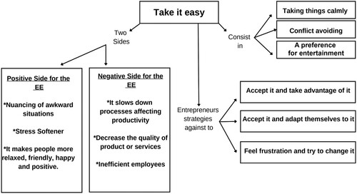 Figure 1. The informal institution of ‘take it easy’. Summary of three ‘Take it easy’ fundamental aspects. First, what it consists of; second, the two sides (positive/negative) and third, the strategies that entrepreneurs use against this informal institution.
