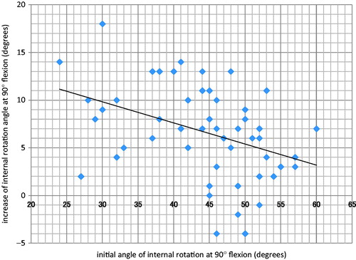 Figure 3. Scatter plot showing a negative correlation between the increase of ROM for internal rotation at flexion of 90° and the initial internal rotation angle at flexion of 90°.
