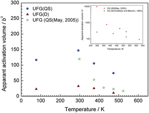 Figure 9. Normalized apparent activation volume (V*/b3) vs. T for the present UFG-Al at quasi-static (blue circles) and dynamic loading rates (wine triangles) as well as UFG-Al by May et al. [Citation15] deformed under static loading condition (triangles). The inset is the same plot for conventional coarse-grained Al at quasi-static (red circles) and dynamic loading rates (green squares) respectively (static data from May et al. [Citation15] and dynamic data from Chiddister et al. [Citation39]).