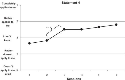 Figure 2 Results of the acceptance assessment of Mini-KiSS Online Questionnaire for statement 4.*