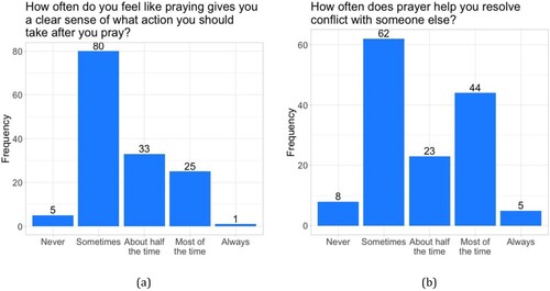 Figure 2. (a) Distribution of responses to question “How often do you feel like praying gives you a clear sense of what action you should take after you pray?”; (b) Distribution of responses to question “How often does prayer help you resolve conflict with someone else?”