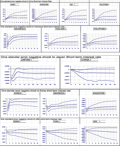 Figure 5. Graphs of effects of one standard error negative shock to short-term interest rate on ASEAN+3.