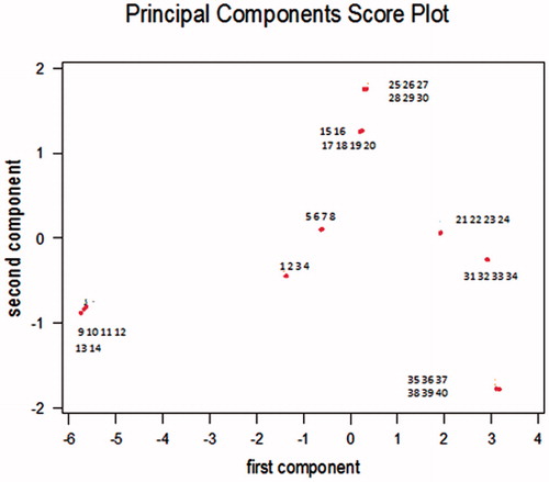 Figure 4. Score plot provided by PCA related to manure samples olfactometric analysis.