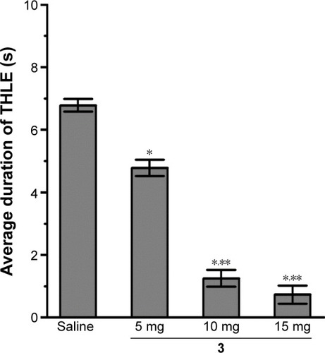Figure 3 Dose-dependent protective effect of H3R ligand 3 against MES-induced convulsions.