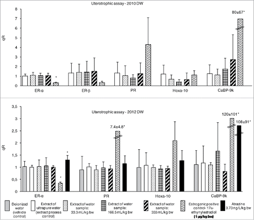 Figure 3. Relative quantitation of target genes from immature female uterus rats after 3-days exposure to the 2010 and 2012 water sample. Data is represented as mean ± standard deviation. Number of animals per group: 05. (*) statistically different (Dunn's test) from the Extract of ultrapure water group at P < 0.05.