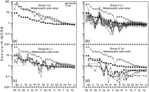 Figure 12. N-MORB normalized spider diagrams for the metamorphic sole rocks (normalizing values are from Sun and McDonough (Citation1989)).