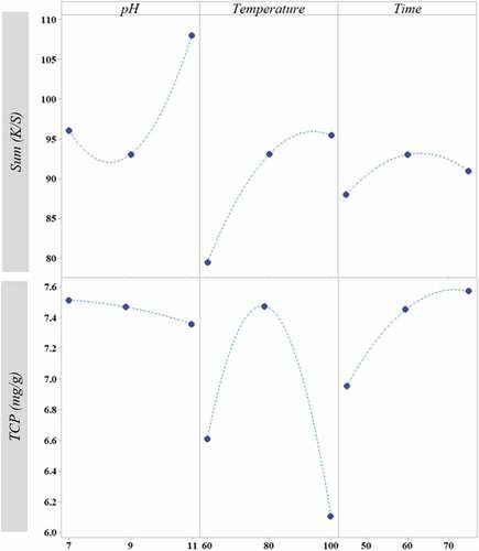 Figure 2. Main effects plot for sum (K/S) and TCP (mg/g).