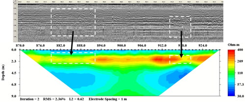 Figure 14. The 2D GPR stratigraphic profile from 0K + 870 to 0K + 929 and the ERT profile of Section E2 (K: km). The white rectangle encloses the abnormal areas marked by the GPR signals and its corresponding area in the ERT profile.