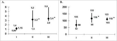 Figure 3. Proliferative response of patients' MNCs (n = 7) to mitogen or antigen stimulation during DC vaccination and 48-month follow-up period. The proliferation of patients' MNC to mitogen (ConA; the left vertical axis) or viral antigen (HSV1gD; the right vertical axis) was analyzed in 7 patients with herpes labialis before DC therapy (I), at the end of vaccination (II), 6 months (III) and 48 months (IV) after vaccination. Data are shown as M ± SE (cpm). *pW < 0.05 - the significance of differences with baseline values (W - non-parametric Wilcoxon test for paired samples).