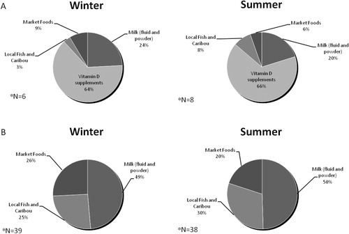 Fig. 2 Seasonal percent of oral vitamin D intake by source for participants who took vitamin D supplements (A) and for those who did not (B).*FFQs obtained from 45 participants in winter and 46 in summer.