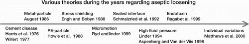 Figure 1. Different theories over the years regarding aseptic loosening.