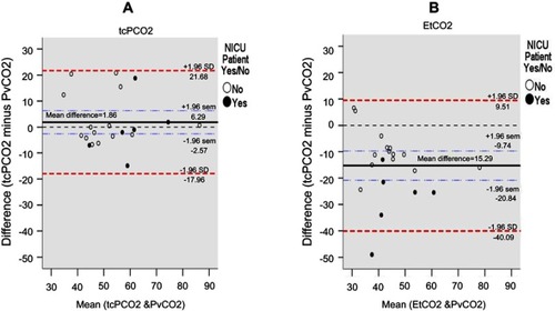 Figure 3 Bland–Altman plots showing mean difference (bias) for tcPCO2 (A) and EtCO2 (B) with 95% limits of agreement (red dashed lines). Blue dashed lines show the 95% confidence interval for the mean difference (bias). The bias is significant if the confidence interval does not include the line of equality (dashed line at zero). NICU patients, solid circles; non-NICU patients, open circles. Comparing tcPCO2 to PvCO2 (Figure 3A), these plots show good agreement between measures, with a mean difference (bias) of 1.86, in the full sample of 20 patients. The 95% confidence interval for the mean difference (blue dashed lines) includes zero, indicating lack of meaningful difference between tcPCO2 and PvCO2 measurements comparing EtCO2 to PvCO2 (B), the plots show a much higher bias of −15.29 for the full sample, with high variability, especially among NICU patients. Notably, in (B), the 95% confidence limits for the mean difference (blue dashed lines) do not include zero. This indicates that the mean bias in EtCO2 measurements is significantly different from zero (P<0.05) for the sample taken as a whole.