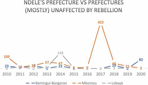 Figure 3. Violent-event deaths in Bamingui-Bangoran in comparison to Mbomou and Lobaye prefectures, that are considered mostly unaffected by conflict and most of the time did not witness the presence of an organized non-state armed group; source: ACLED (2021).