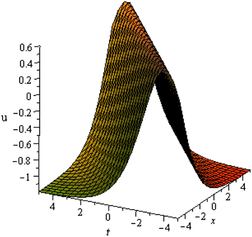 Figure 1. Bell-shaped soliton of (3.1.8) for c0 = 2, N = 3, r = −0.50 within the interval -5≤x,t≤5.