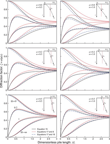 3 Variation of diffraction factor, ζ = α/Ψ(s), with dimensionless pile length, λL, for different degrees of soil inhomogeneity