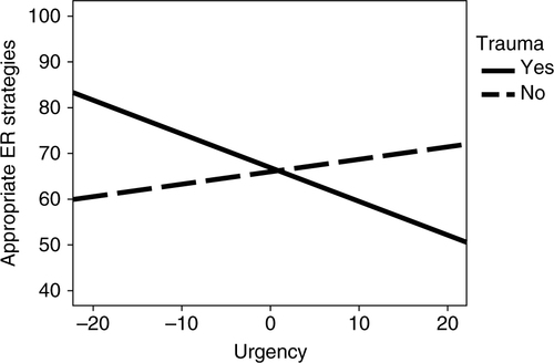 Fig. 2 Interaction effect between trauma and urgency on appropriate emotion regulation (ER) strategies.